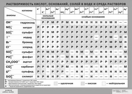 Таблица растворимости с названиями кислот