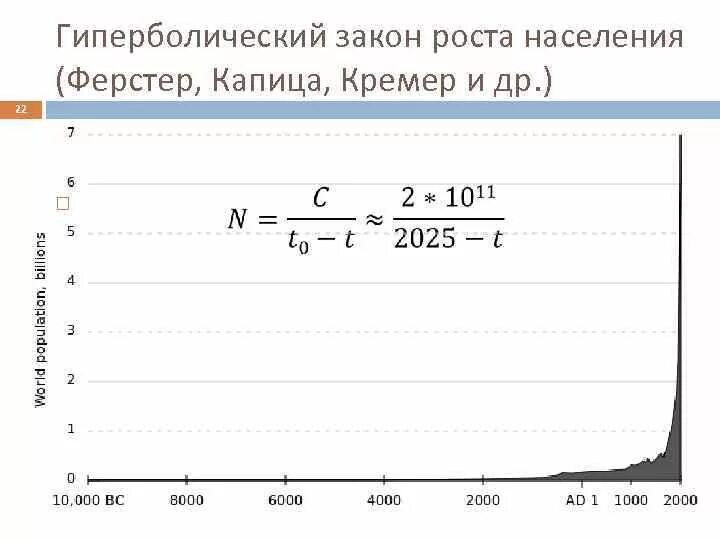 Гиперболическая модель роста населения. Гиперболический рост населения. Закон гиперболического роста численности населения земли. Гиперболический рост народонаселения. Модель роста населения