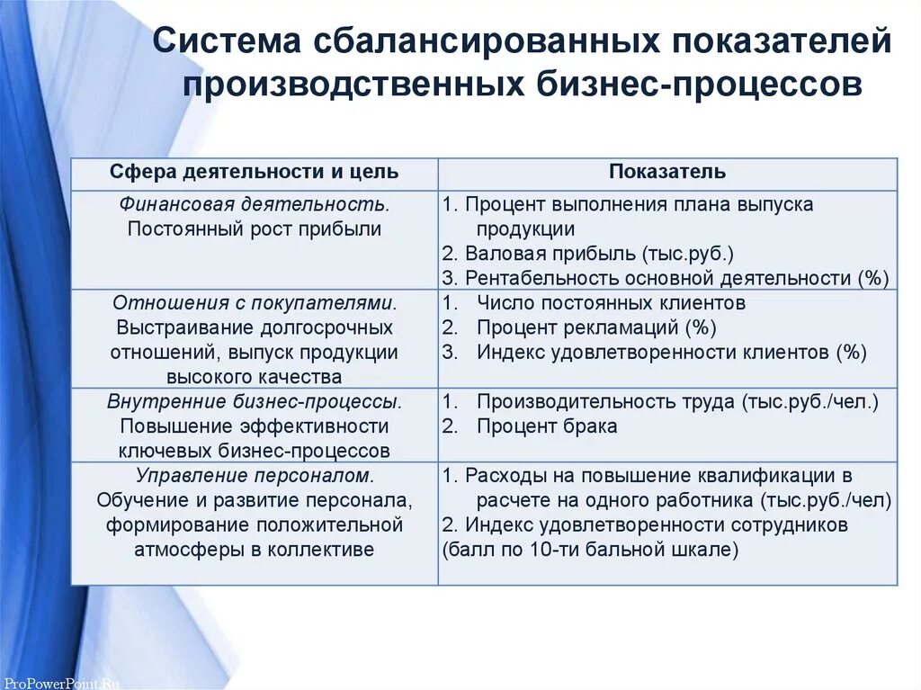 Повышение результативности процессов. Показатели эффективности бизнес-процессов. Показатели эффективности и результативности бизнес процессов. Показатели и индикаторы бизнес-процесса. Показатели результативности бизнес-процесса.