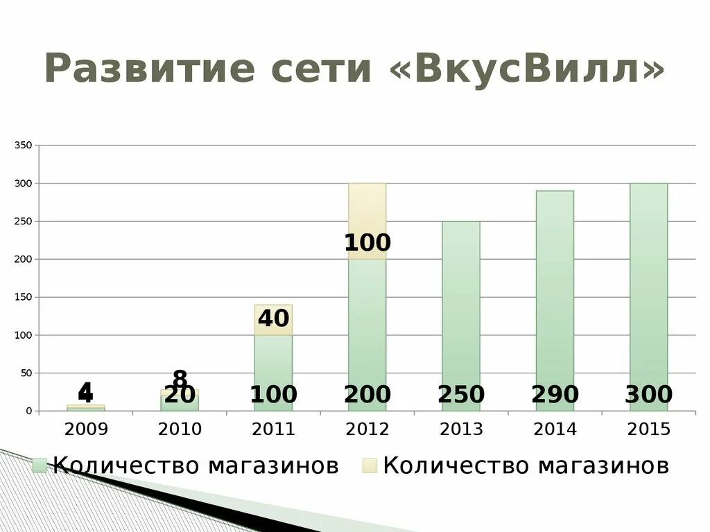 Количество магазинов магнит в россии. Электронная коммерция статистика. Развитие сети магазинов. Количество магазинов магнит в россии. Развитие сети.