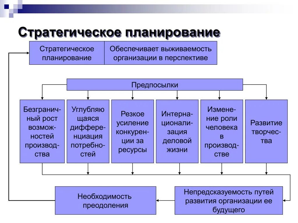 Элементы стратегического планирования схема. Стратегическое планиро. Стратегия планирования. Стратегическое планирование это планирование.