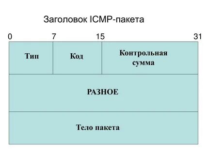 Icmp пакет размер