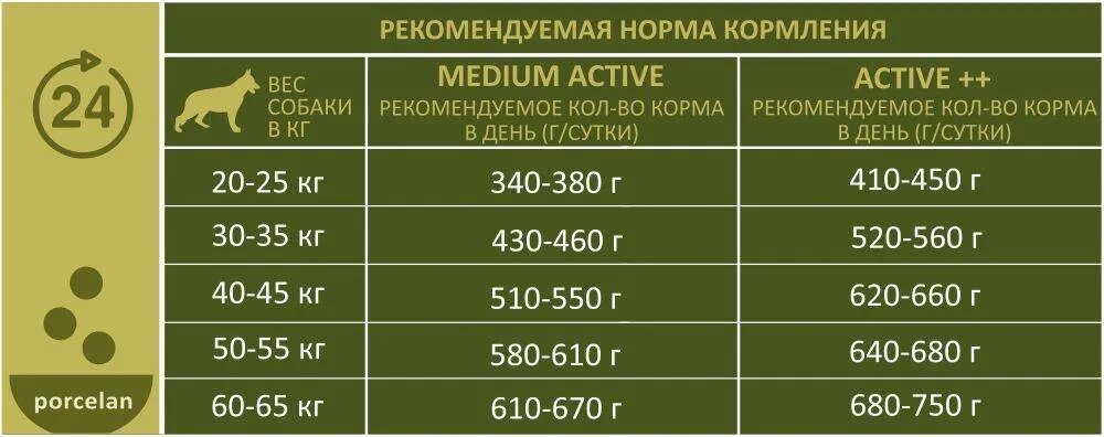 Сухой корм норма в день для собак. Нормы кормления щенков 2 мес немецкой овчарки. Нормы кормления собак немецкой овчарки натуральным кормом. Норма еды немецкой овчарки 2 месяца для щенка сухого корма. Норма кормления собак немецких овчарок.