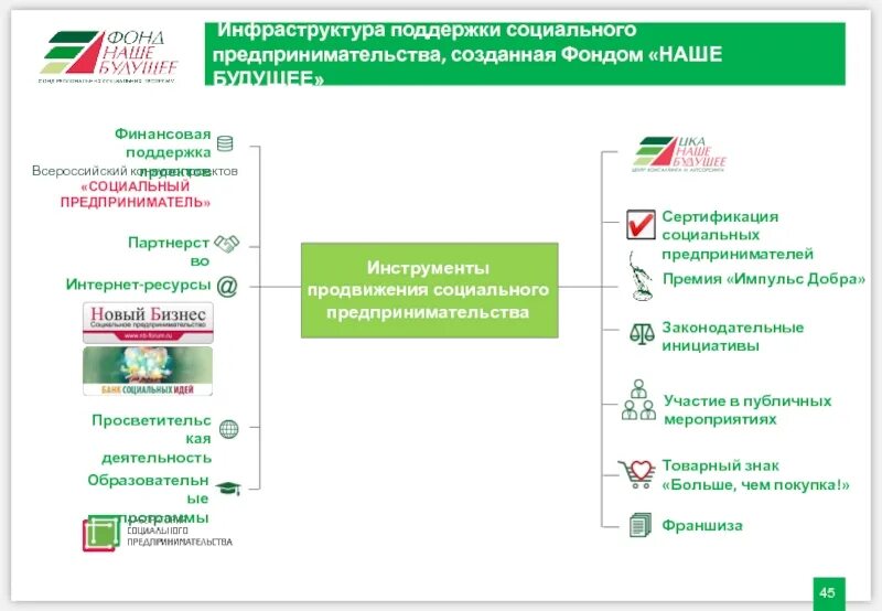 Направления поддержки предпринимательства. Поддержка социального предпринимательства. Инфраструктура поддержки предпринимательства. Формы поддержки социального предпринимательства. Фонд социального предпринимательства.