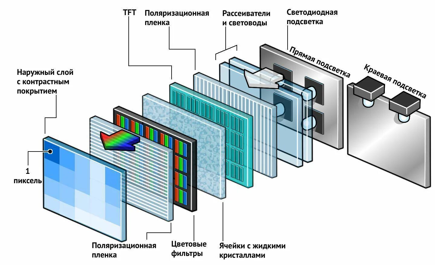 LCD матрица монитора. ЖК (LCD) - жидкокристаллические мониторы (Liquid Crystal display).. Строение LCD монитора. Устройство матрицы LCD телевизора.