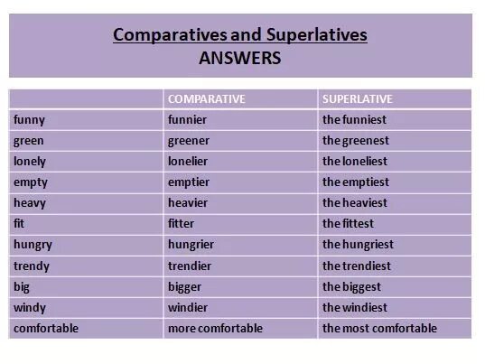 Adjective Comparative Superlative таблица. Comparatives and Superlatives формы. The Heaviest сравнительная степень. Comparative and Superlative adjectives. Adjective comparative superlative funny