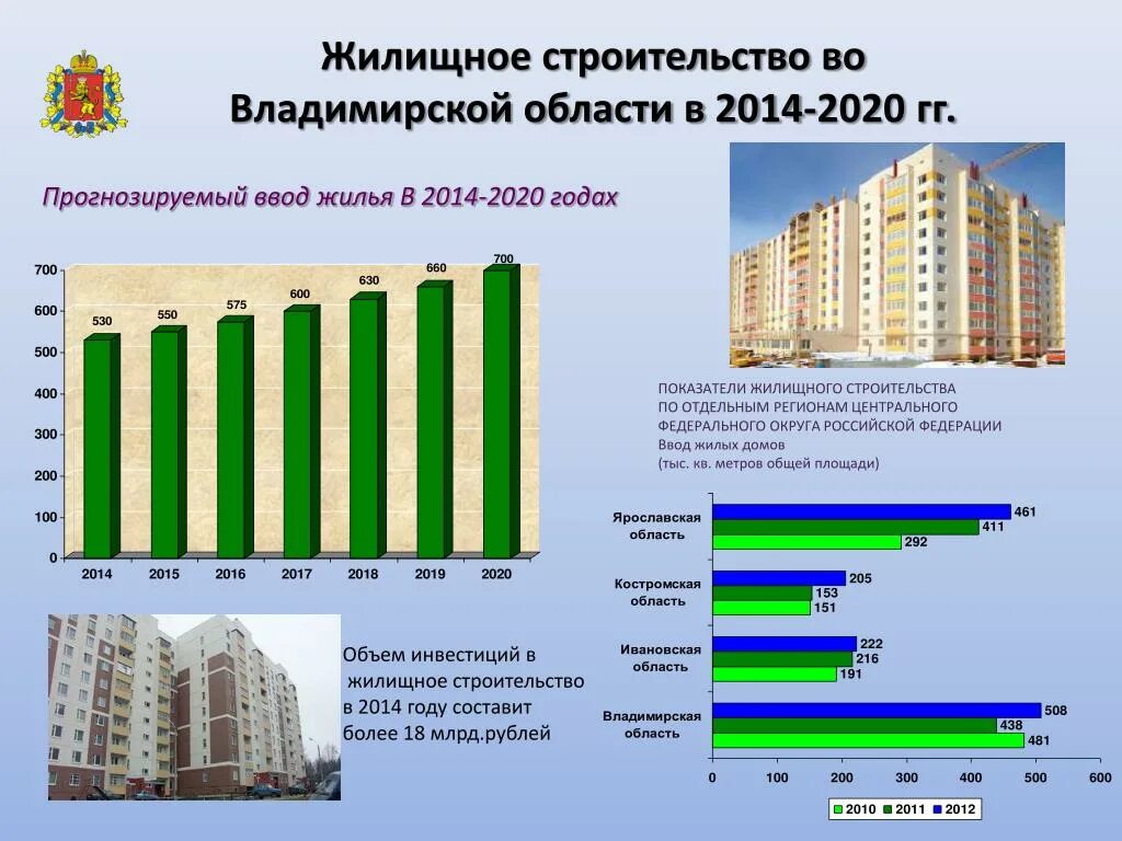 Участие в жилом строительстве жилых помещений. Статистика жилищного строительства в России на 2020. Показатель: объем жилищного строительства в РФ. Динамика жилищного строительства в России. Ввод жилья в России в 2020.