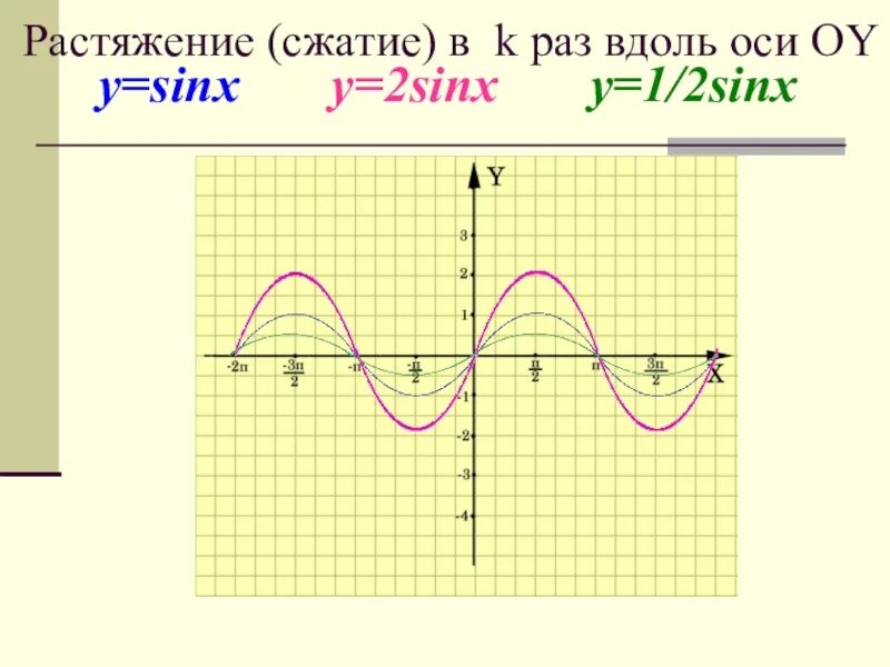 Формулы преобразования cos2x. Растяжение графика y=sinx. Тригонометрик тенгламалар sinx -a. Нахождение наибольшего значения функции. 10 sinx 2 sinx 5.