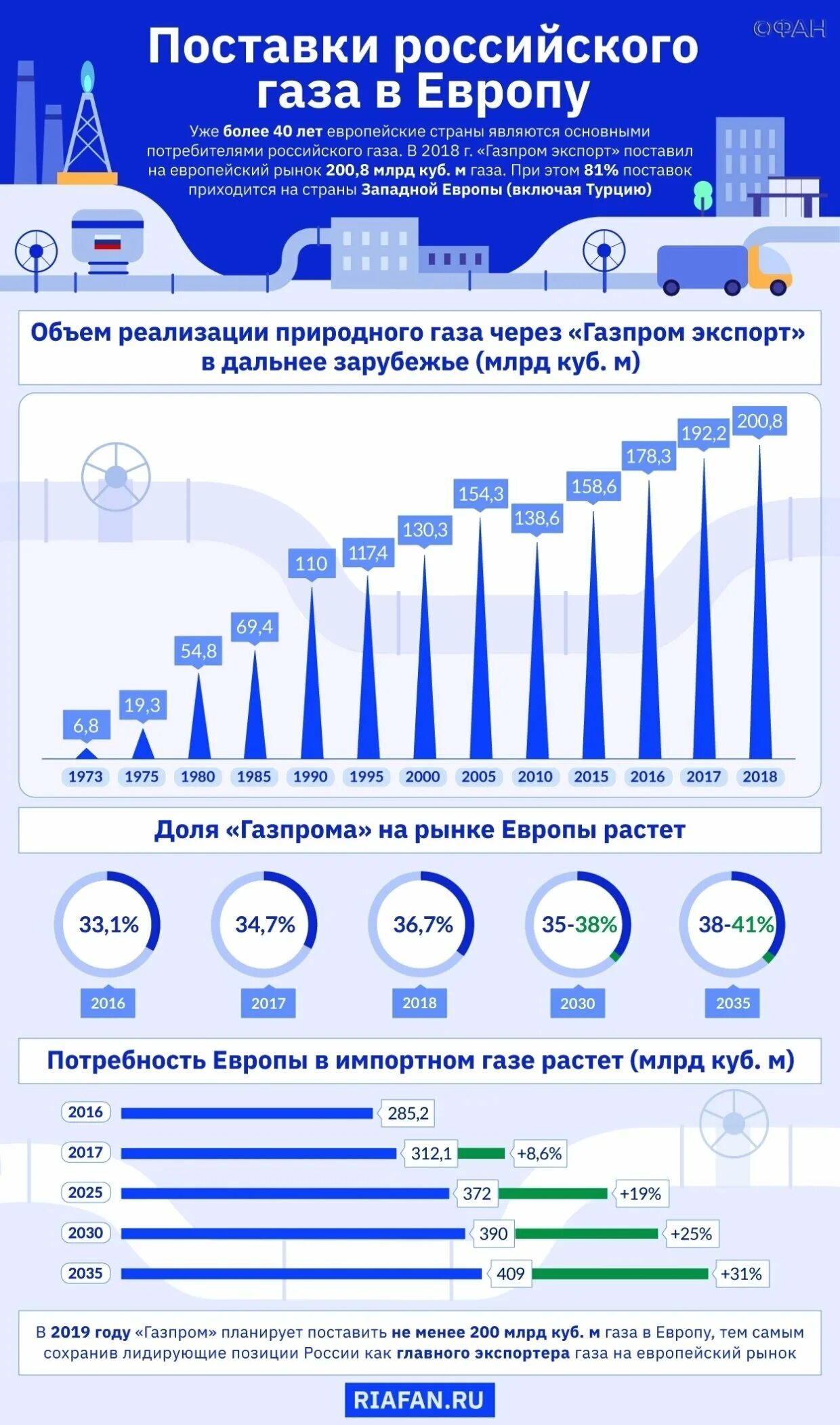 Объем газа в странах. Посиауки газа в Европу. Поставки газа в Европу. Объем поставок газа в Европу. Объемы поставок газа в Европу по годам.