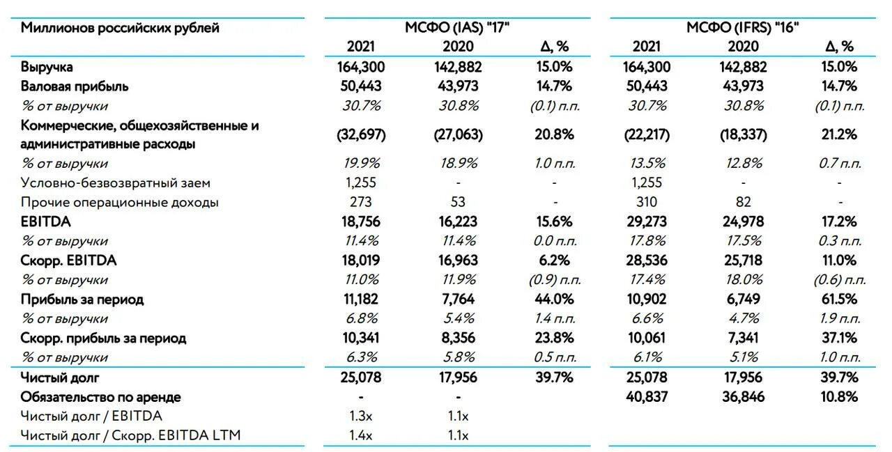 Финансовые результаты мсфо. Скорректированная чистая прибыль. Выручка детского магазина. МСФО 17.