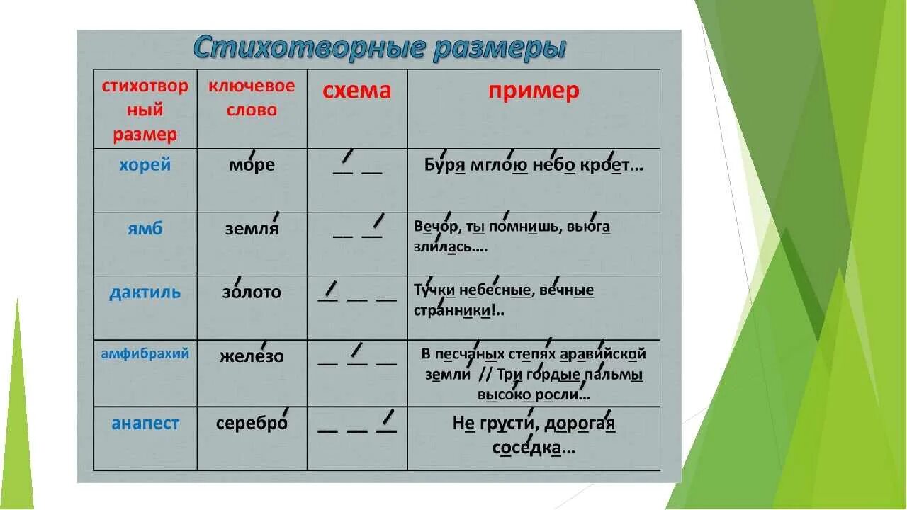 Хоря ударение. Как определить стихотворный размер. Стихотворные Размеры. Стихотворные Размеры с примерами. Как определить размер стихотворения.