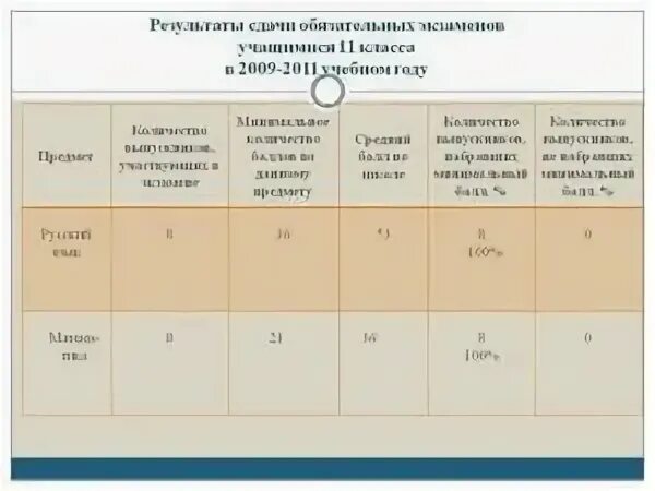 Что сдают в 11