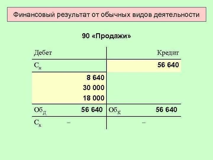 Дебет 76 счета. Финансовый результат от обычных видов деятельности. Учет финансовых результатов от обычных видов деятельности. Финансовый результат дебет кредит. Финансовый результат самолетик.