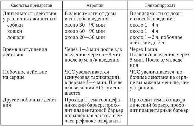 Препараты атропина сульфат Ветеринария. Атропин способ введения. Атропин Длительность действия. Атропин Продолжительность действия.