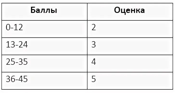 Критерии оценивания ОГЭ по биологии 2022. Баллы по ОГЭ по биологии 2022. Балды по биологии ОГЭ 2022. Огэ биология число