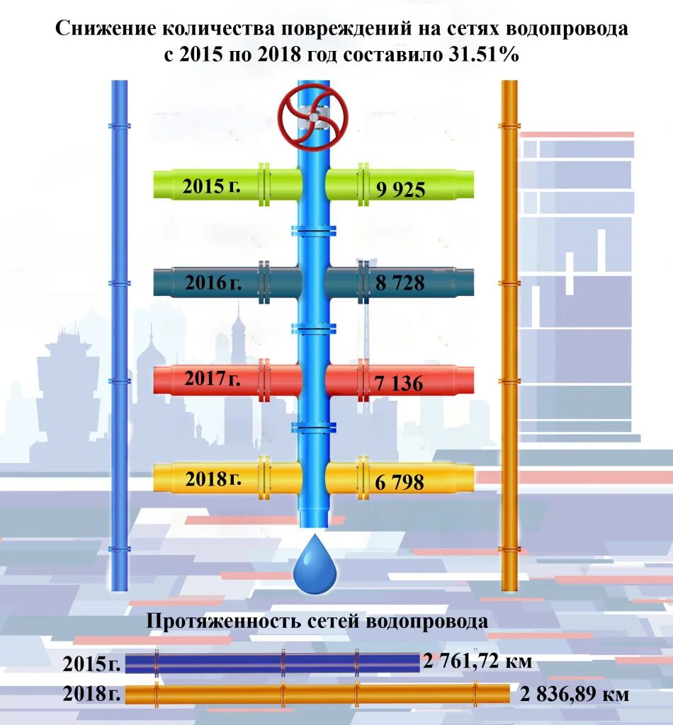 Протяженность сетей водоснабжения. Магистральные и распределительные сети городских водопроводов. Протяженность сетей. Классификация повреждений водопроводных сетей.