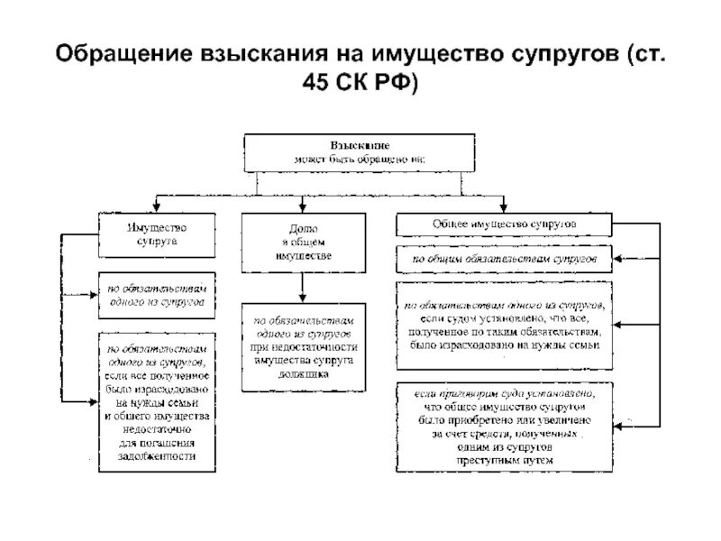 Арест имущества супругов