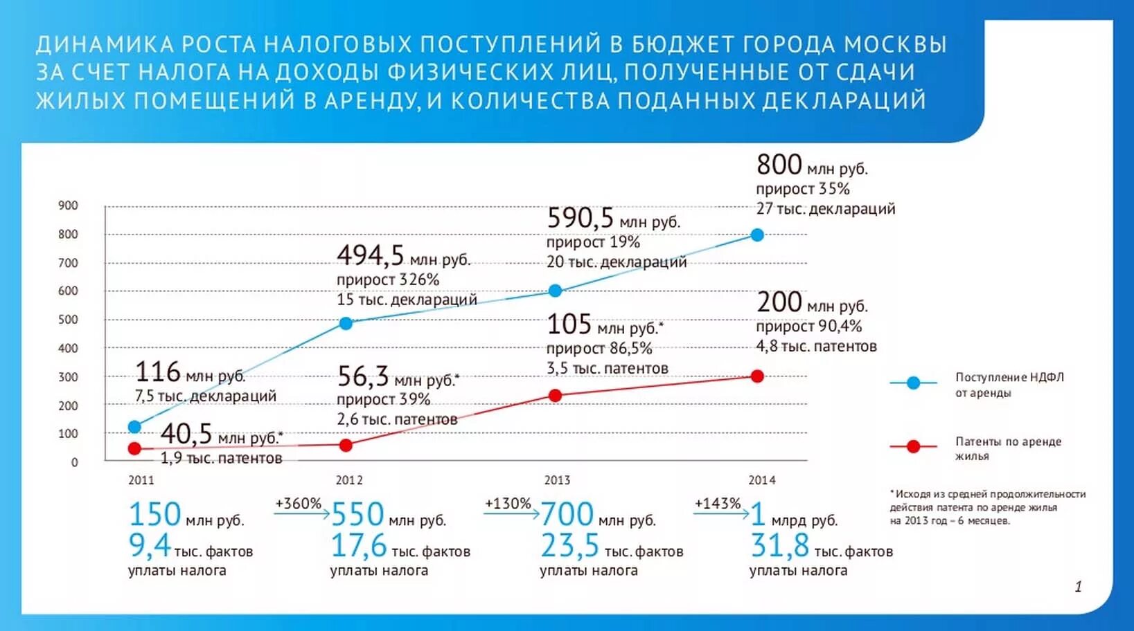 Рост налоговых поступлений. Налог на доходы физических лиц в какой бюджет поступает. Рост налогообложение это. Как можно увеличить налоговые поступления. Налог на доходы физических лиц тесты