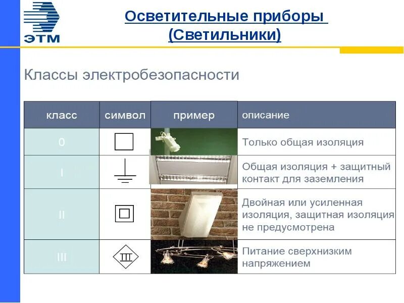 Класс электробезопасности светильников. Класс защиты от поражения током. Маркировка класса защиты от поражения электрическим током. Бытовые приборы класс электробезопасность.