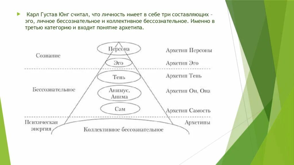 Аналитическая психология к юнга характеристика. Коллективное бессознательное и понятие архетипа к Юнг. Юнг структура личности коллективное бессознательное. Структура личности по Карлу Юнгу.