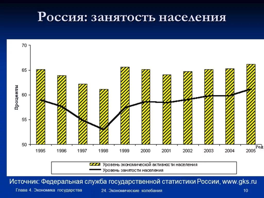 Уровень занятости рф. Уровень занятости в РФ. Показатель занятости в России. Статистику занятости населения России. Уровень занятости населения в экономике.