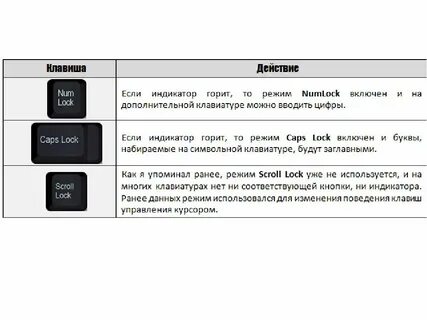 Фиксация режима ввода прописных букв на клавиатуре