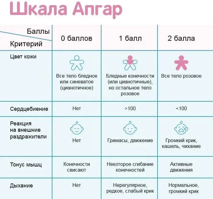 1 2 по шкале апгар. Шкала Апгар 7/9 расшифровка. Шкала Апгар для новорожденных расшифровка. Шкала Апгар 8/9 баллов. Шкала Апгар 8/9 расшифровка.