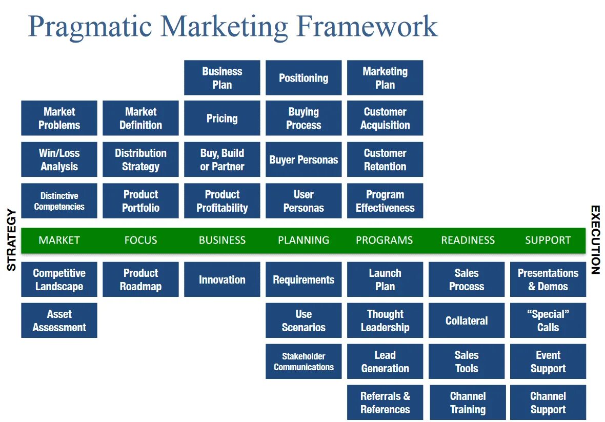 Pragmatic marketing Framework. Фреймворки в маркетинге. Product marketing. Продукт в маркетинге. User framework