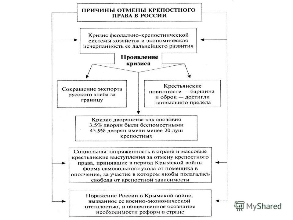 Социальные последствия великих реформ