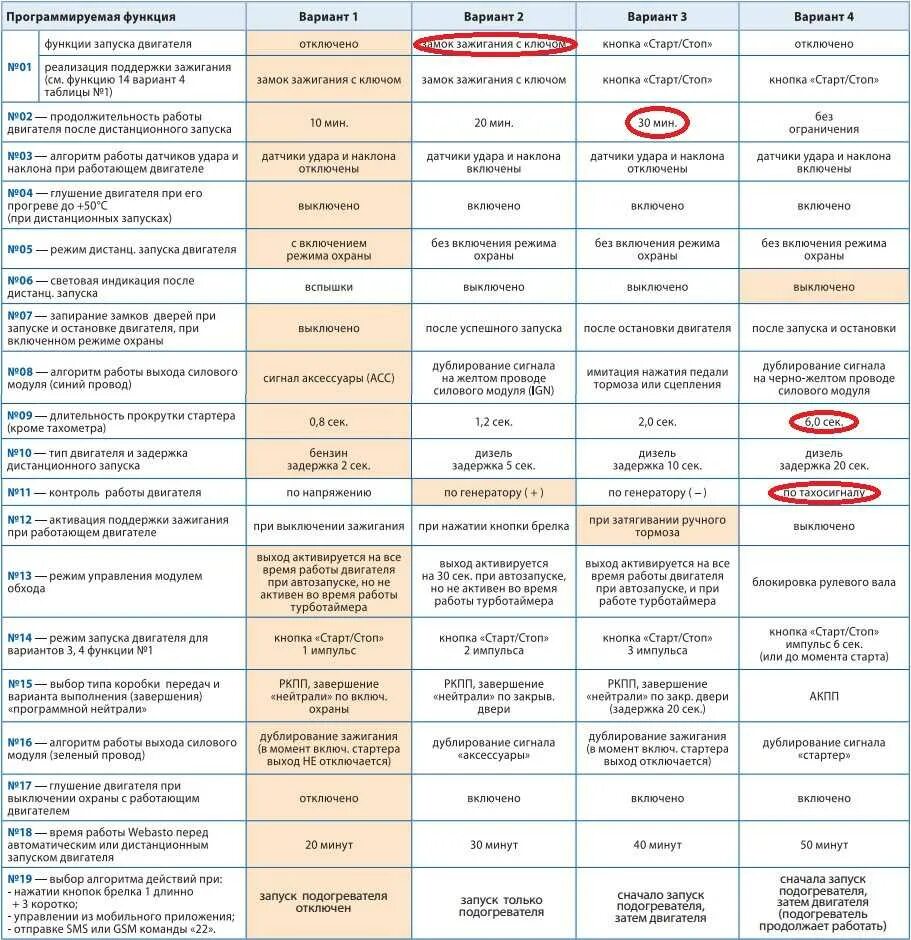 Таблица программирование сигнализации STARLINE a93 с автозапуском. Таблица программирования сигнализации старлайн а93 с автозапуском. Таблица программирования старлайн а93 с автозапуском. Функции сигнализации старлайн а93.