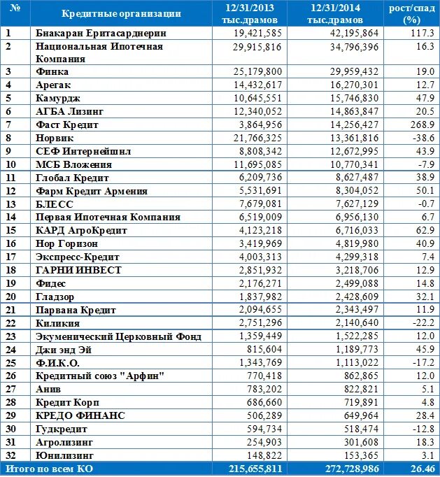 Банки армении список. Большие города в армении список. Список армянских. Крупные города армении список. Армянские слова.