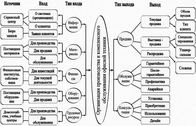 Анализ входов выходов. Вход процесс выход примеры. Схема процесса вход выход. Анализ вход процесс выход. Схема процесса пример входы.