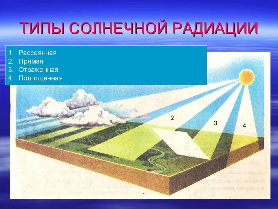 Солнечное излучение 8 класс география. Радиация это в географии. Солнечная радиация. Виды солнечной радиации. Что защищает от солнечной радиации