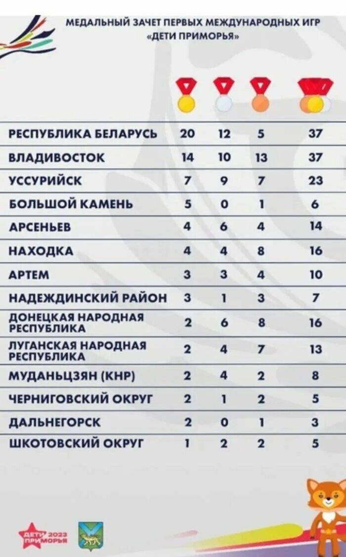 Медальный зачет игр дети азии. Греко римская борьба азия 2024 медальный зачет. Таблица игр на чемпионате азии. Медальный зачет игр дети азии. Дети азии 2022.