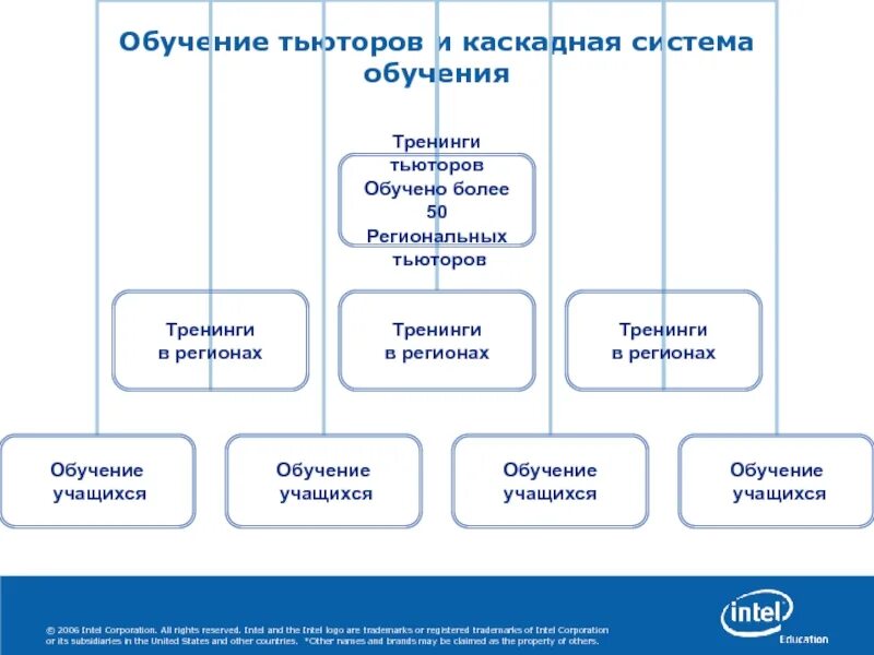 Актион система образования вход. Каскадное обучение. Каскадирование обучения. Система образования в Марокко. Каскад обучение.