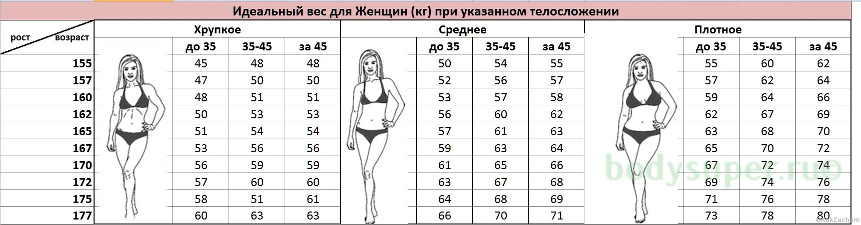 Таблица идеального веса для женщин. Норма веса для женщин. Нормальный вес при росте. Идеальный вес для женщины.