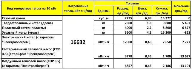 Сколько уходит на отопление