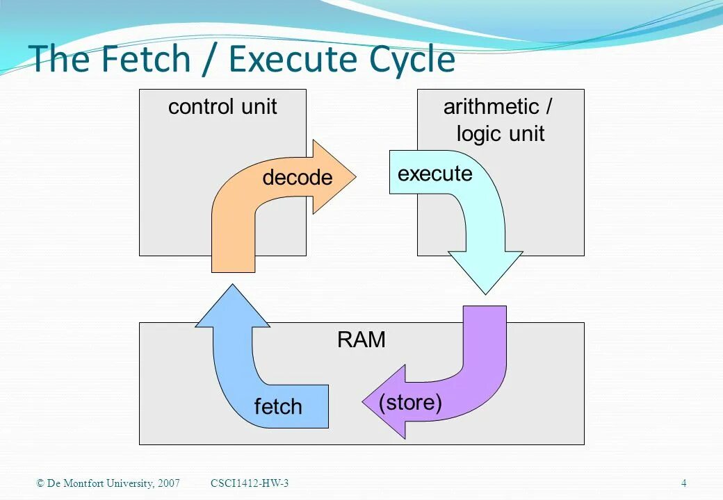 Jpa fetch. Fetch execute cycle. fetch decode execute. instruction/machine cycle. four stages of fetch execute cycle.
