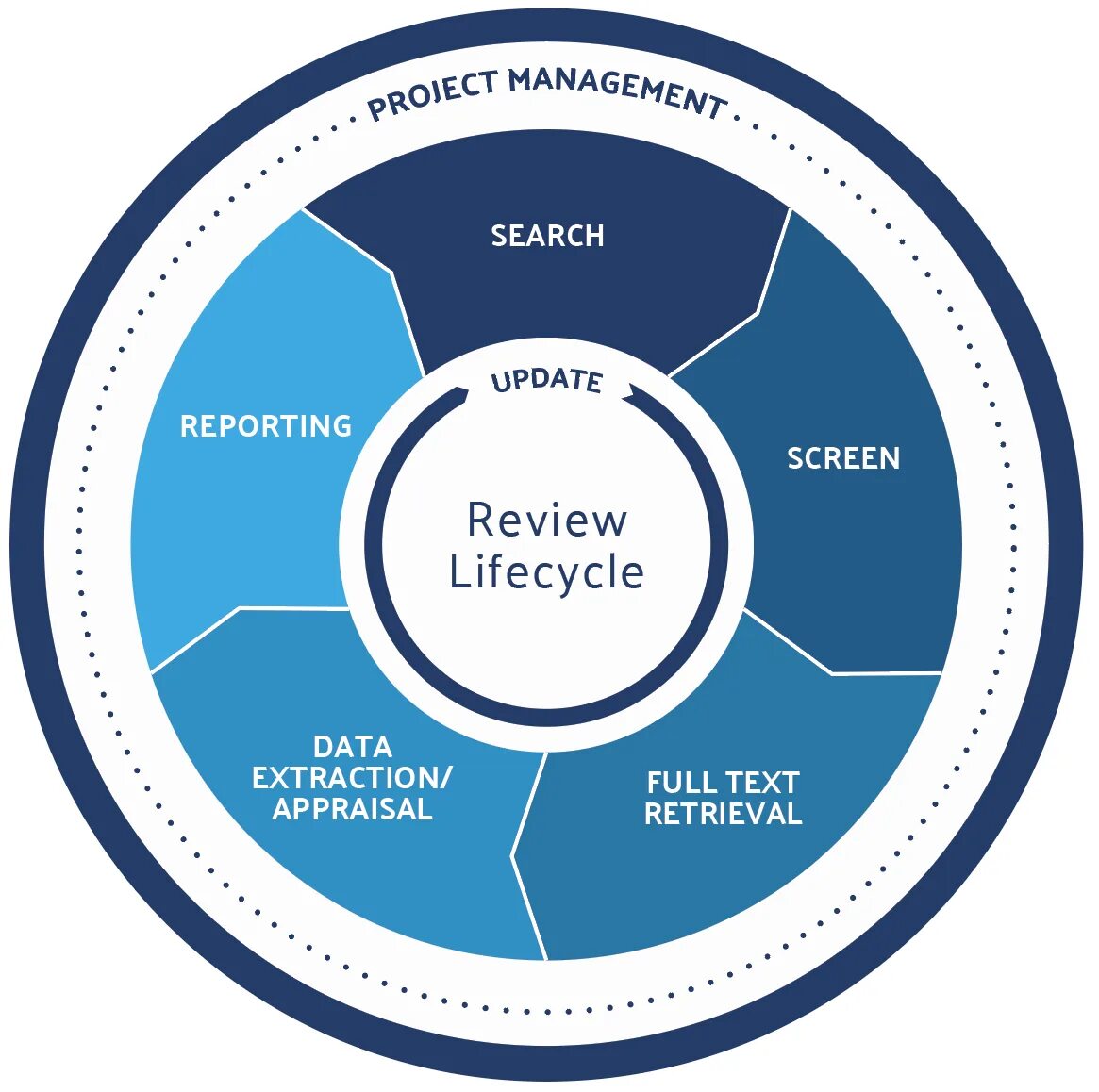 Literature Review. Review. Systematic. In Review. Data weights