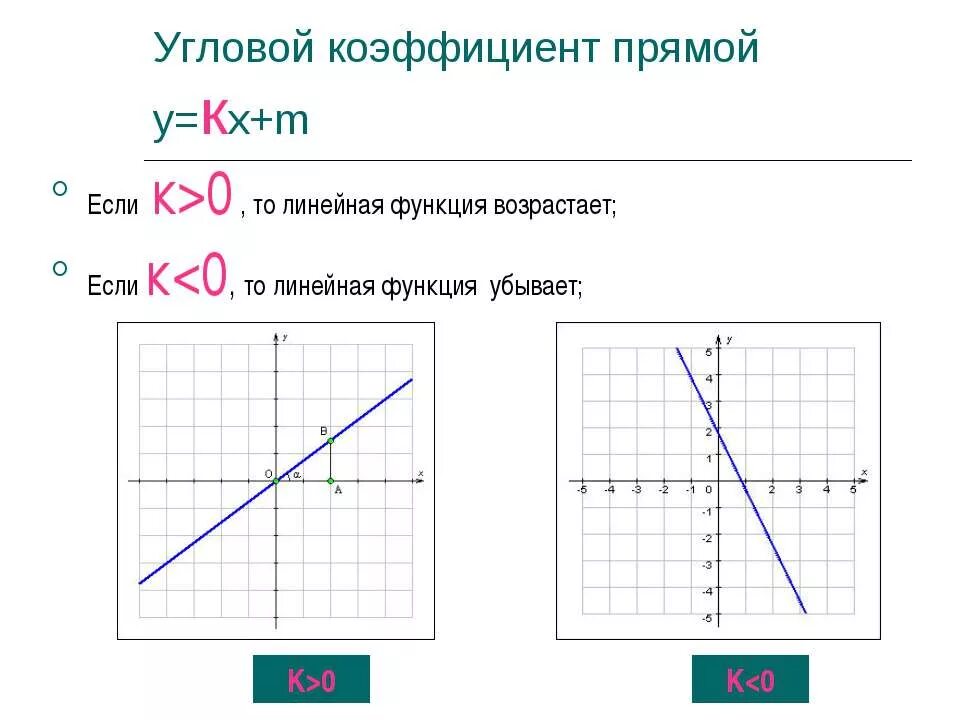 Коэффициенты k 0 ответ. Угловой коэффициент прямой y KX+B. Угловой коэффициент больше 0. Угловой коэффициент 7 класс Алгебра. Угловой коэффициент меньше нуля.