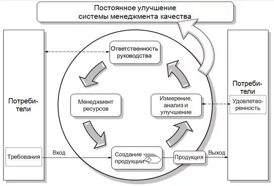 Улучшенная система. Система менеджмента качества схема.