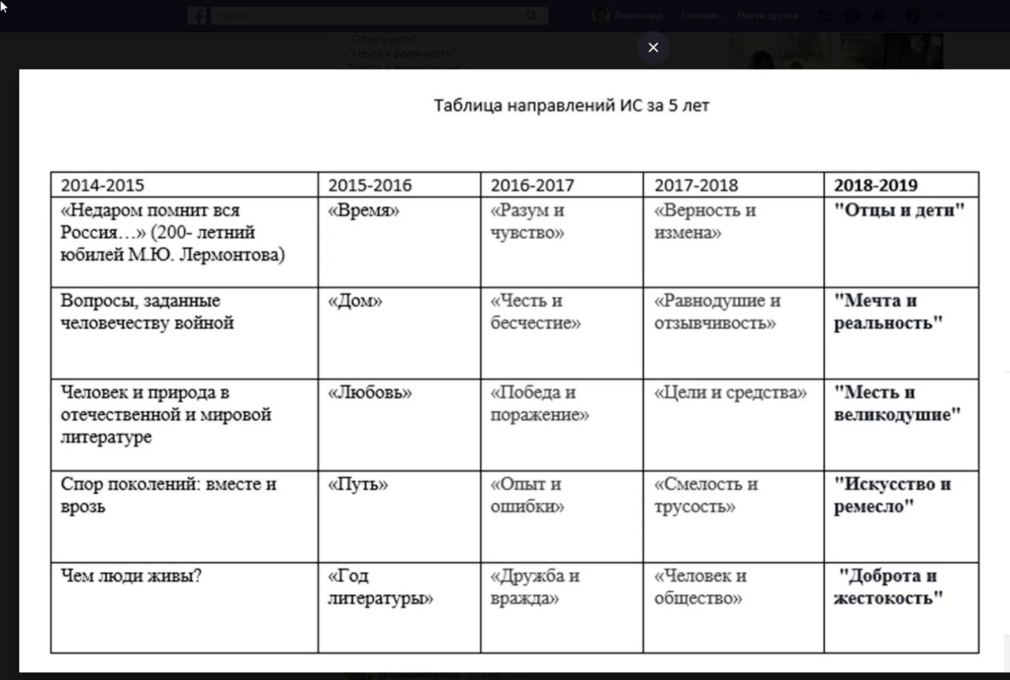 Время всегда хорошее таблица сравнения годов. Таблица для итогового сочинения. Темы итогового сочинения таблица. Таблица с темами сочинений. Итоговое сочинение таблицы по направлениям.