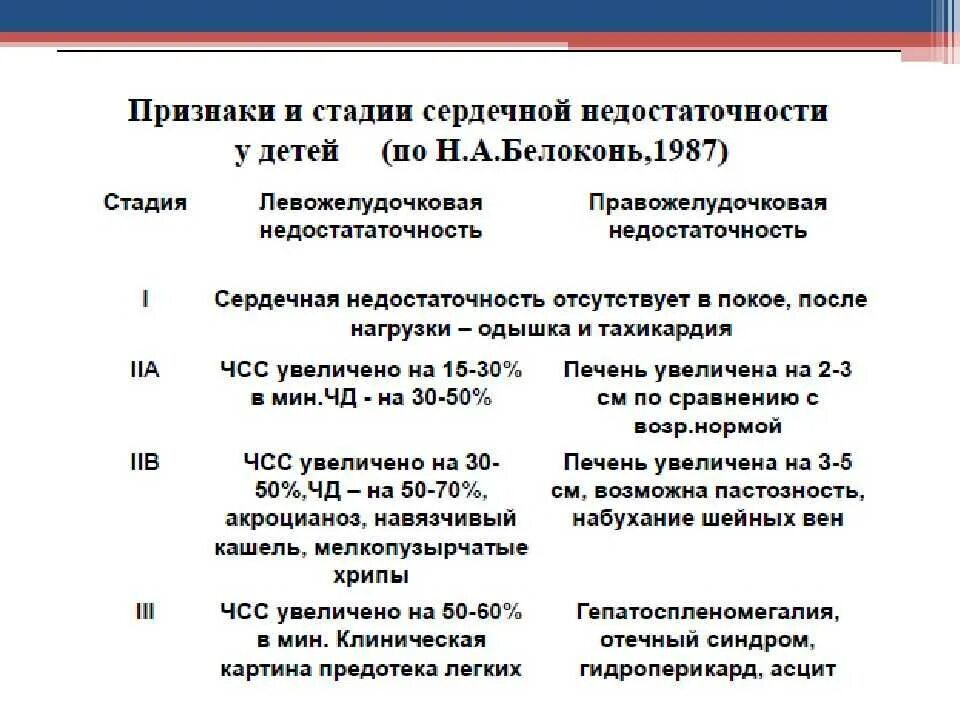 Стадии острой сердечной недостаточности. Этапы развития сердечной недостаточности. Острая сердечная недостаточность 2 степени. Сердечная недостаточность у детей классификация.