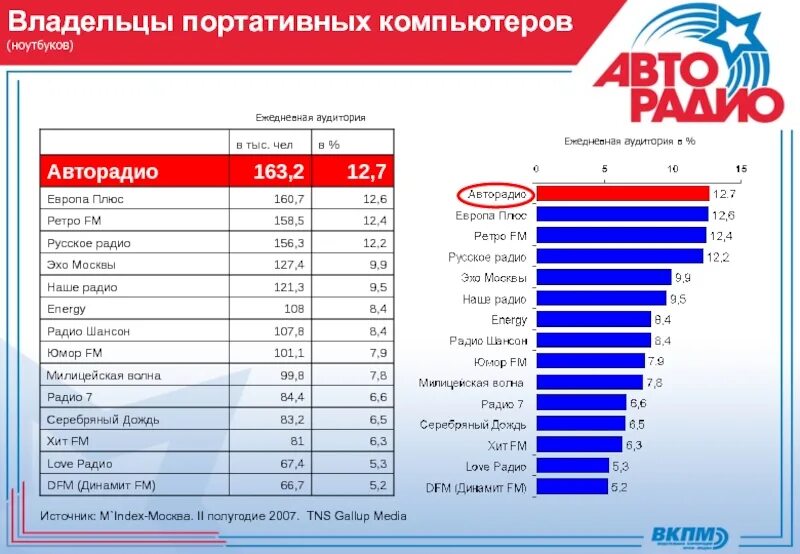 Русское радио радиостанции по году начала вещания. Европа плюс волна на радио. Радиостанции Москвы. Частоты радиостанций Москвы. Самые популярные радиостанции России.