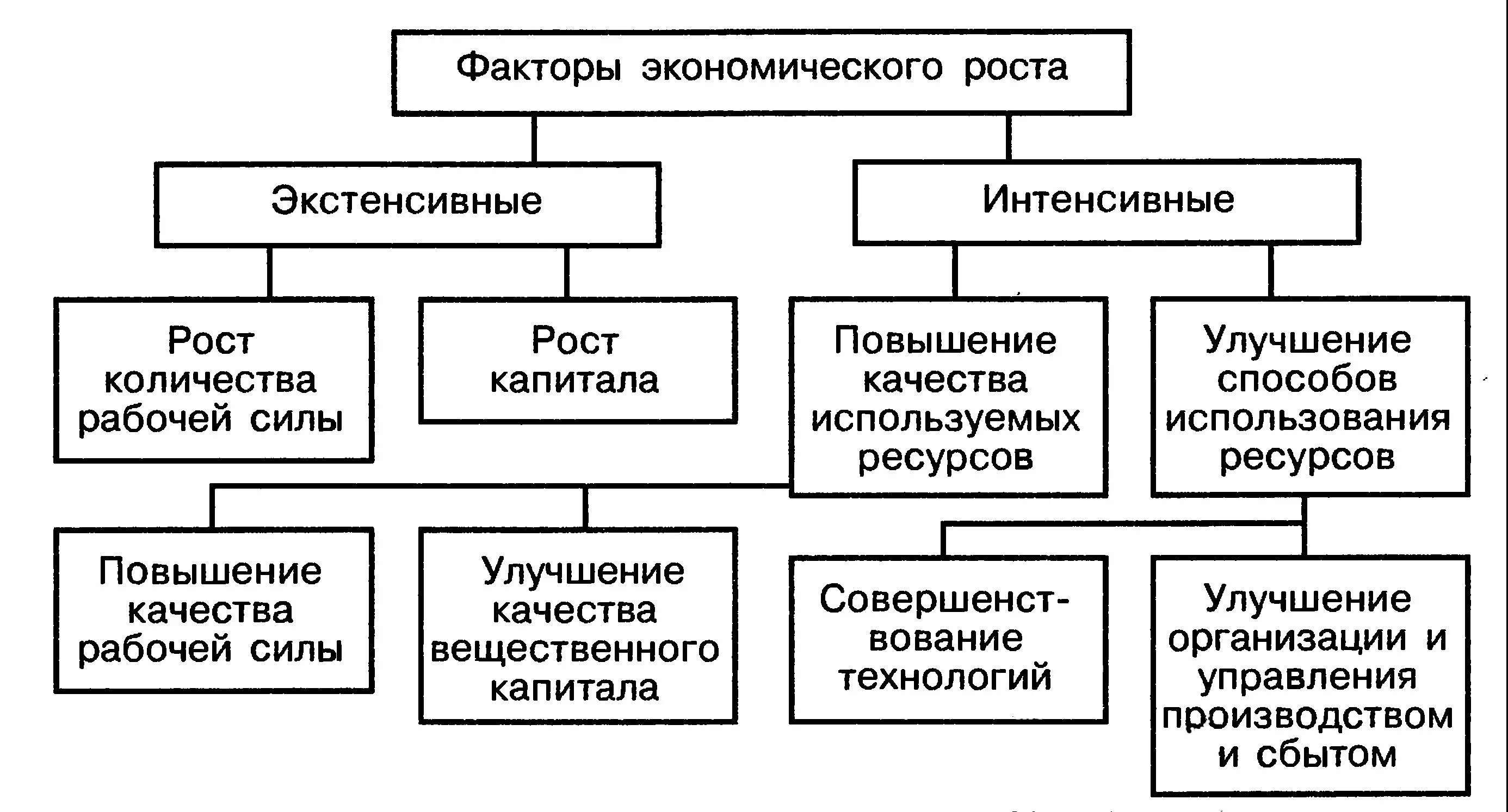 Экстенсивные факторы экономического роста. Факторы экономического роста интенсивные и экстенсивные таблица. Факторы интенсивного экономического роста. К интенсивным факторам экономического роста относится. Виды интенсивов