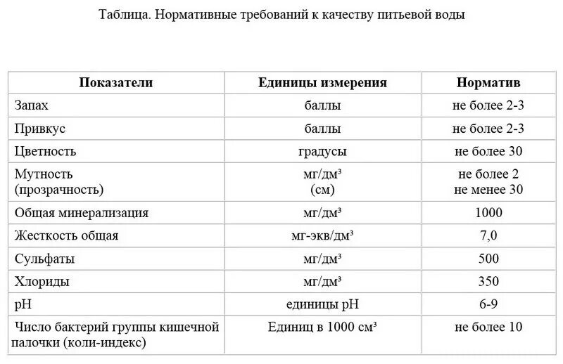 Гигиенические требования к качеству питьевой воды в полевых условиях. Гигиенические требования к качеству питьевой воды таблица. Основные требования, предъявляемые к качеству воды. Показатели питьевой воды таблица. Нормативные качества воды