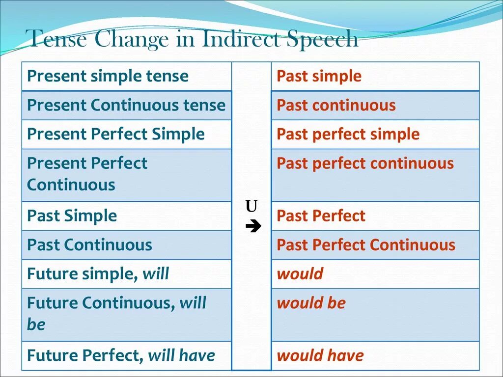Direct and indirect Speech. Direct indirect Speech таблица. Indirect Speech в английском. Direct and indirect Speech правила. Change the sentences to indirect speech