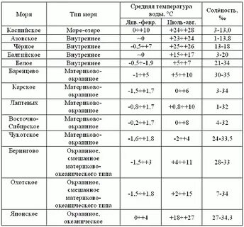 Название моря таблица 7 класс