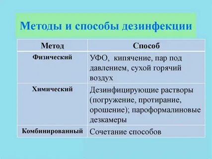 К методам дезинфекции относятся тест