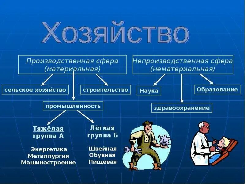 Экономика 9 класс рабочая. Производственная сфера. Производственная и непроизводственная сфера хозяйства. Производственная сфера примеры. Состав нематериальной сферы хозяйства.